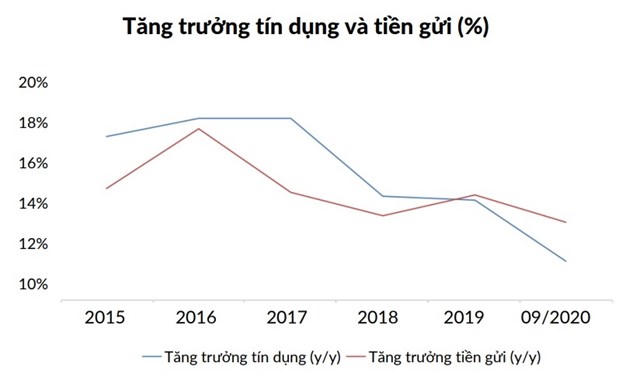 Tăng trưởng tín dụng và tiền gửi giảm so với cùng kỳ năm trước Tăng trưởng tín dụng và tiền gửi giảm so với cùng kỳ năm trước