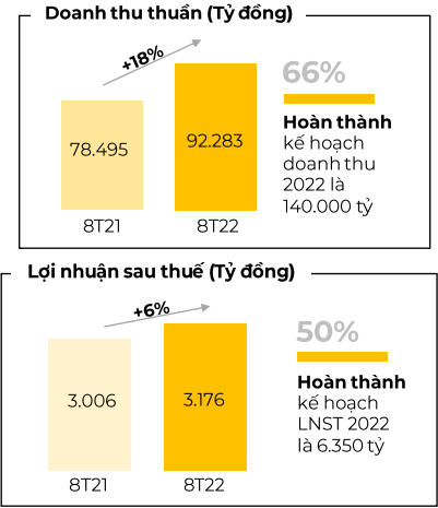 Nguồn: MWG. &nbsp;