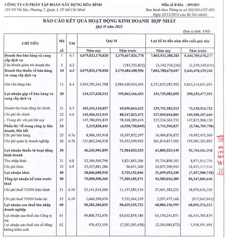Lãi ròng của HBC giảm 14% nhưng giá cổ phiếu vẫn tăng mạnh. &nbsp;