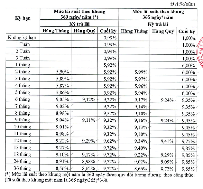 Nguồn: Website DongABank