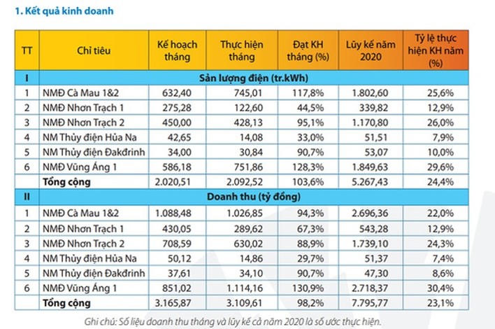PV Power ước tính doanh thu trong quý 1 giảm 2%, đạt gần 7.800 tỷ đồng