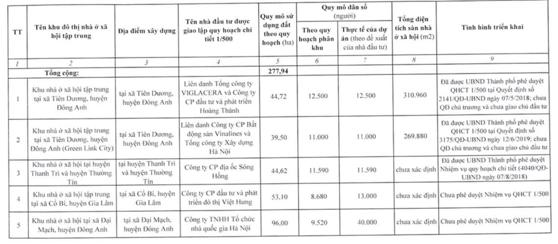 Chi tiết 5 khu nhà ở xã hội tập trung ở Hà Nội. &nbsp;