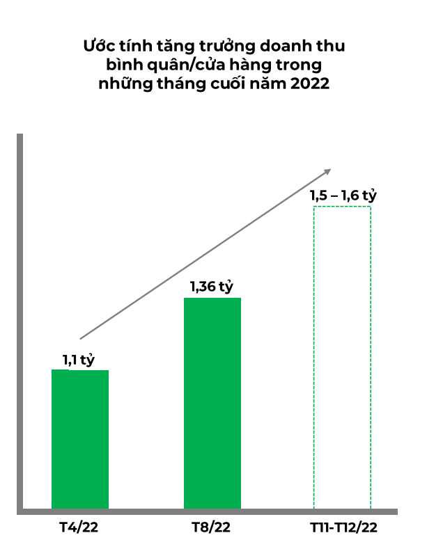 MWG: Bách Hóa xanh đóng cửa hàng trăm cửa hàng, doanh thu tháng 8 sụt giảm
