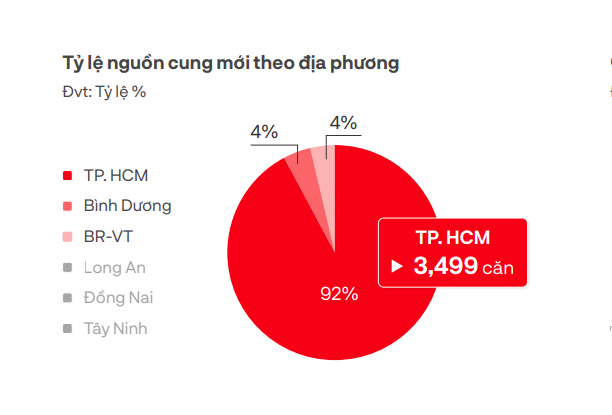 Nguồn cung căn hộ chung cư tại TP. Hồ Chí Minh và vùng phụ cận &nbsp;