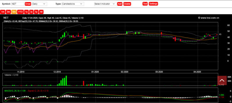 Đánh giá lại cổ phiếu MSH, FTPS báo lỗ ròng hơn 97 tỷ đồng quý I/2020