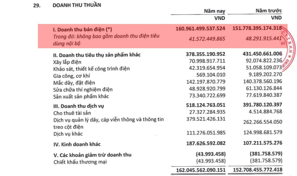 Doanh thu thuần chủ yếu của EVNSPC chủ yếu là doanh thu bán điện với hơn 160.961,5 tỷ đồng &nbsp;
