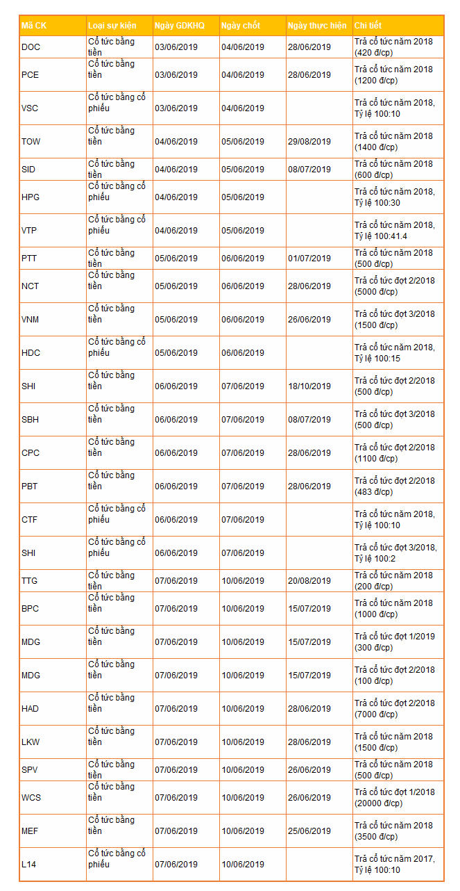 Lịch chốt quyền cổ tức 3-7/6 