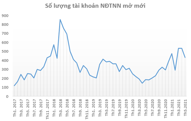 Số lượng tài khoản chứng khoán mới mở tăng cao kỷ lục trong tháng 5