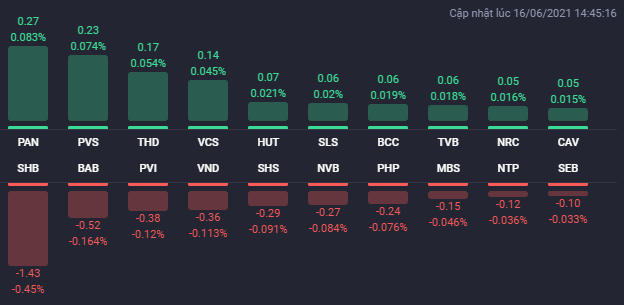 Các cổ phiếu ảnh hưởng lớn nhất đến HNX-Index. (Nguồn: Fialda) &nbsp;