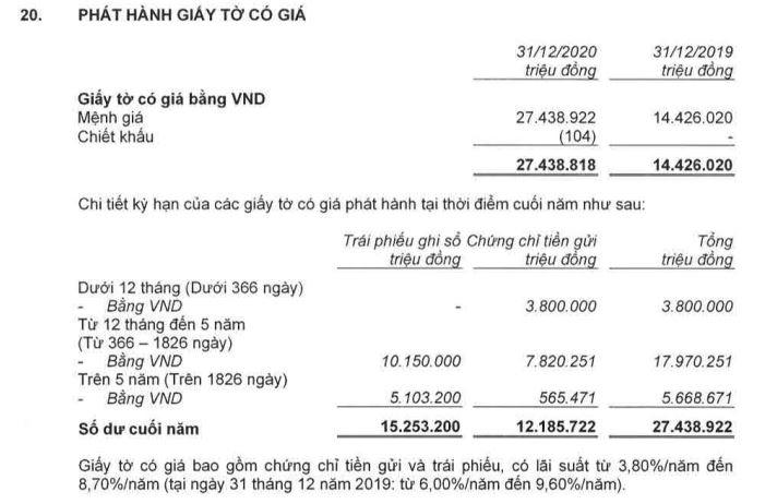 Phát hành giấy tờ có giá tại VIB, Sacombank tăng kỷ lục