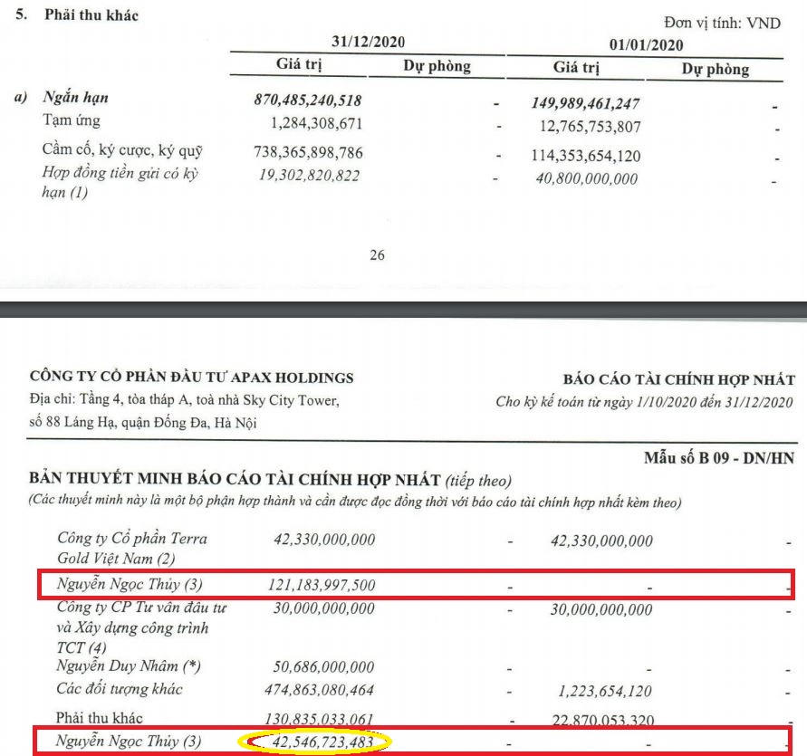 Một phần lợi nhuận năm 2020 tại Apax Holdings là ảo?. (Nguồn: BCTC hợp nhất quý 4/2020) &nbsp;