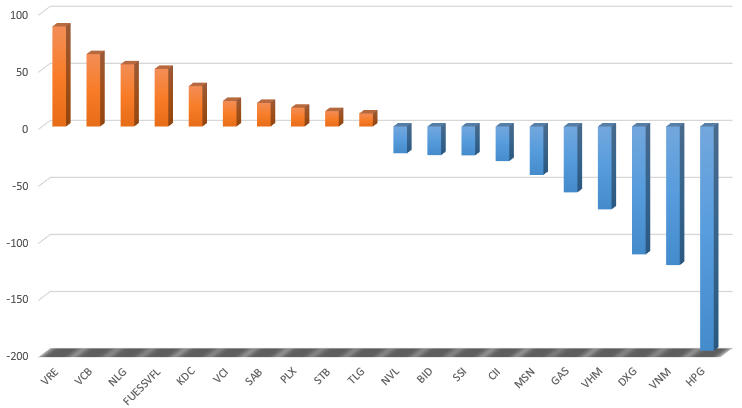 Cổ phiếu BĐS tuần 20 - 24/7: Số mã giảm áp đảo, VRE tạo sự khác biệt