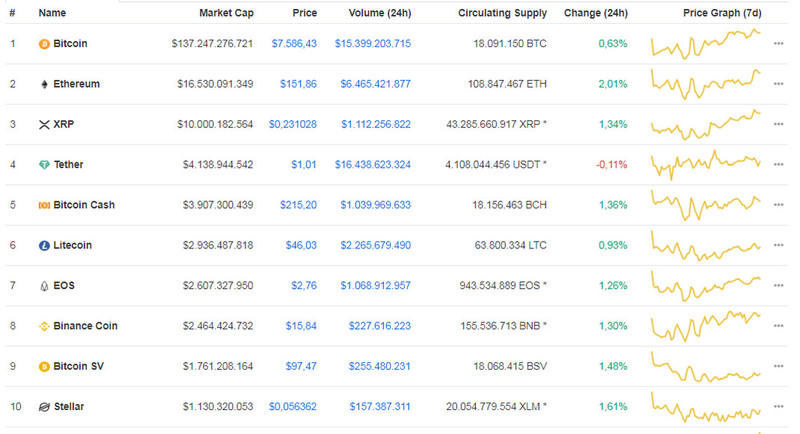 Giá Bitcoin hôm nay ngày 9/12: Bitcoin tăng nhẹ, tiền ảo dự báo sẽ thay thế tiền thật