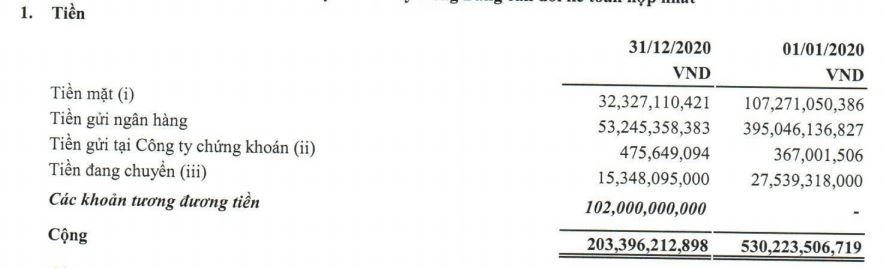 Tiền và các khoản tương đương tiền&nbsp;tại Apax Holdings giảm mạnh 62% so với đầu năm.&nbsp;(Nguồn: BCTC hợp nhất quý 4/2020) &nbsp;