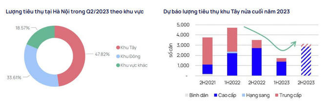 Dự báo thị trường bất động sản Hà Nội nửa cuối năm 2023: Bất động sản khu Tây sôi động vì đâu?