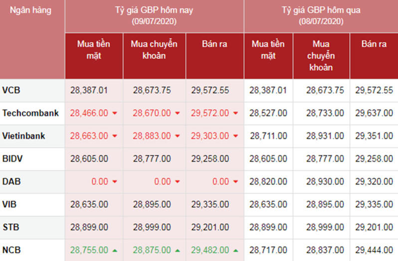 Tỷ giá ngoaị tệ hôm nay ngày 9/7: USD giảm nhanh, đồng bảng Anh tăng cao hơn USD
