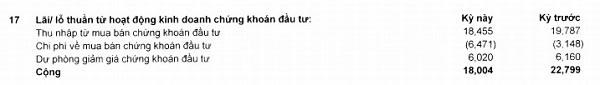 Sacombank quý I/2020 lợi nhuận giảm, nợ xấu tăng nhanh
