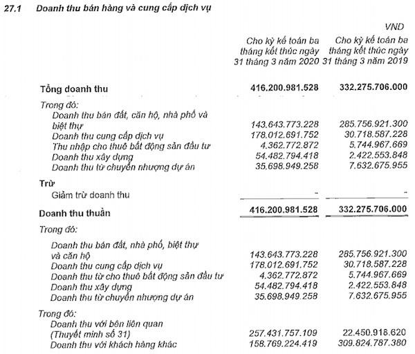 Mảng tổng thầu, xây dựng đột biến kéo doanh thu Nam Long tăng 25%