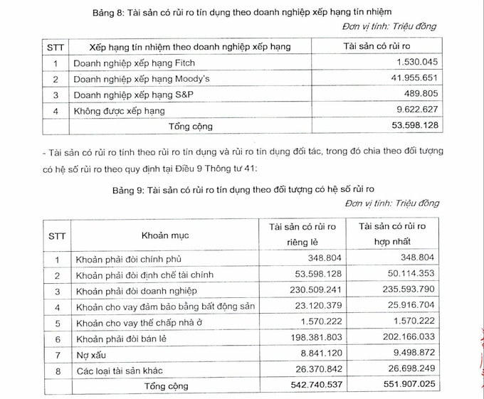 Tổng tài sản có rủi ro hợp nhất tính đến ngày 30/6/2024 của Sacombank là hơn 551 nghìn tỷ đồng.