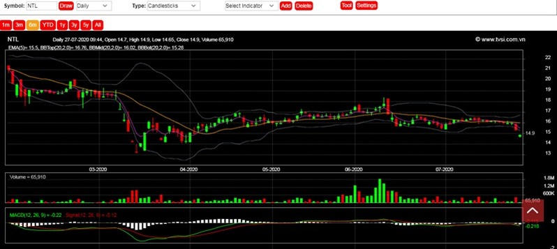 Nhà Từ Liêm báo lãi quý II giảm sâu do không có doanh thu từ hoạt động xây lắp
