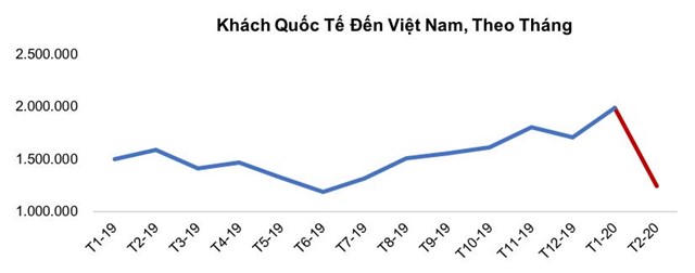 Nguồn kh&aacute;ch du lịch đến Việt Nam l&agrave; cơ hội để d&ograve;ng sản phẩm Second Home h&uacute;t kh&aacute;ch.&nbsp;Nguồn: Tổng Cục Du Lịch Việt Nam. &nbsp;