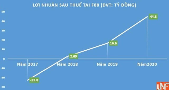 Cầm đồ F88 huy động 400 tỷ đồng bằng trái phiếu chỉ trong 3 tháng