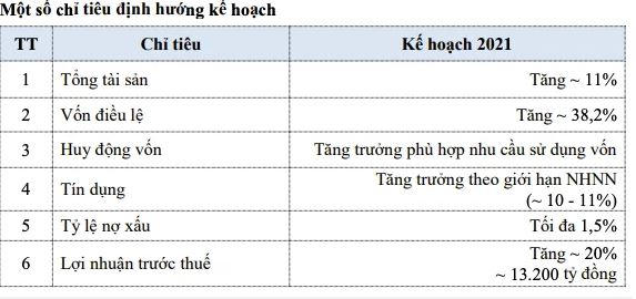 Nguồn: Tài liệu&nbsp;họp ĐHĐCĐ thường niên năm 2021. &nbsp;