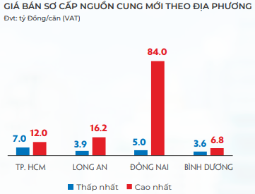 Giá bán sơ cấp nguồn cung mới theo địa phương