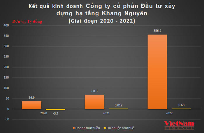 'Sao mai' của ngành giao thông Khang Nguyên ICI: Doanh thu khủng, nợ phình to và lãi cỏn con