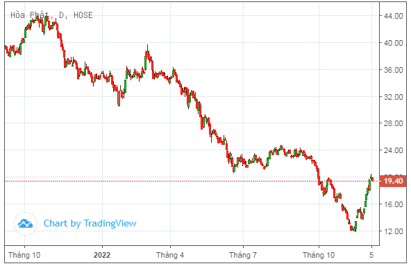 Diễn biến cổ phiếu HPG một năm qua