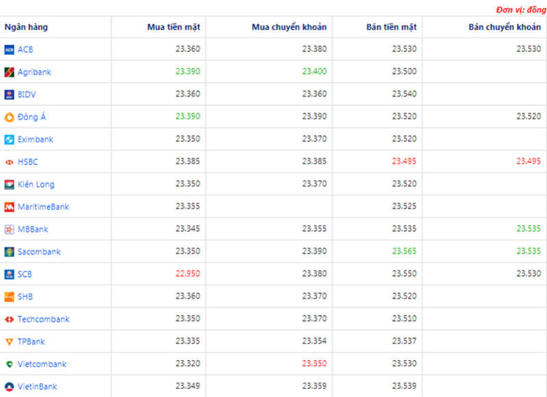 Tỷ giá USD hôm nay ngày 14/4: Phục hồi trở lại