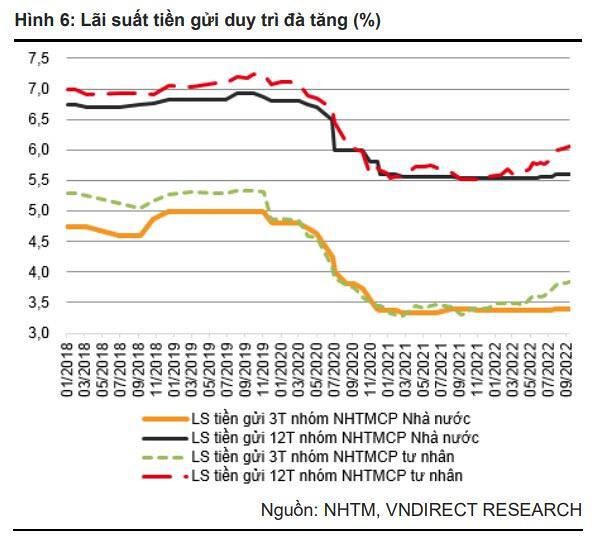 Lãi suất tiền gửi duy trì đà tăng&nbsp;