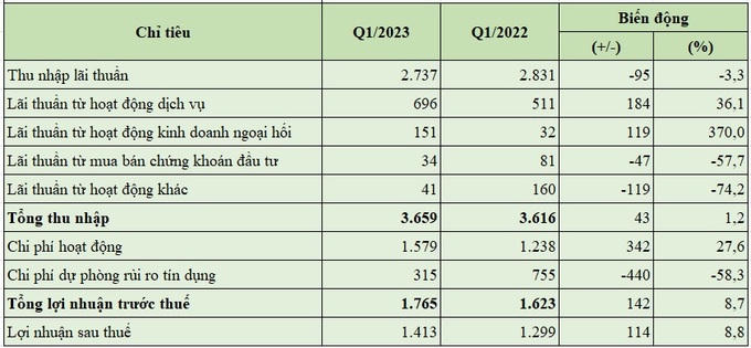 TPBank: Thu nhập lãi thuần tăng trưởng âm trong quý 1/2023