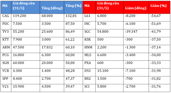 VN-Index tháng 5 trong xu hướng giảm mạnh, vẫn có cổ phiếu sinh lời gần 300% cho nhà đầu tư