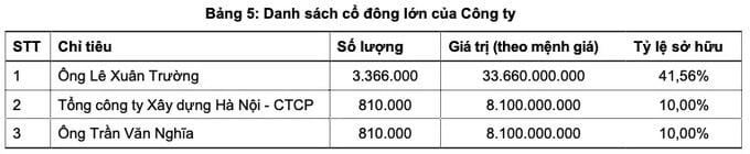 Hệ sinh thái ‘khủng’ của ông chủ Lạc Hồng Lê Xuân Trường: Thế lực đứng sau loạt dự án đình đám tại Tam Đảo