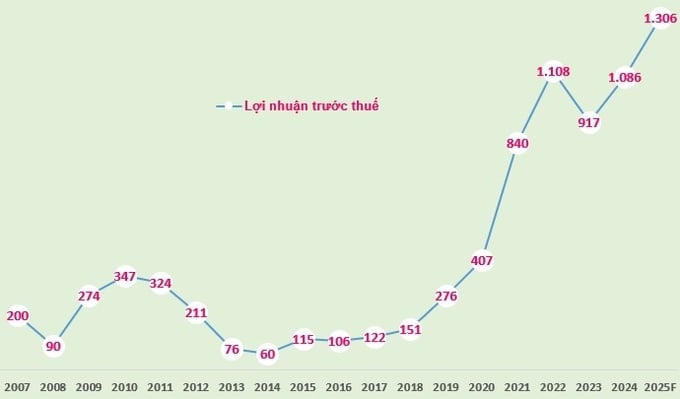 Biểu đồ: Lợi nhuận trước thuế của VietABank giai đoạn 2007-2024 và kế hoạch 2025 (Đvt: tỷ đồng).