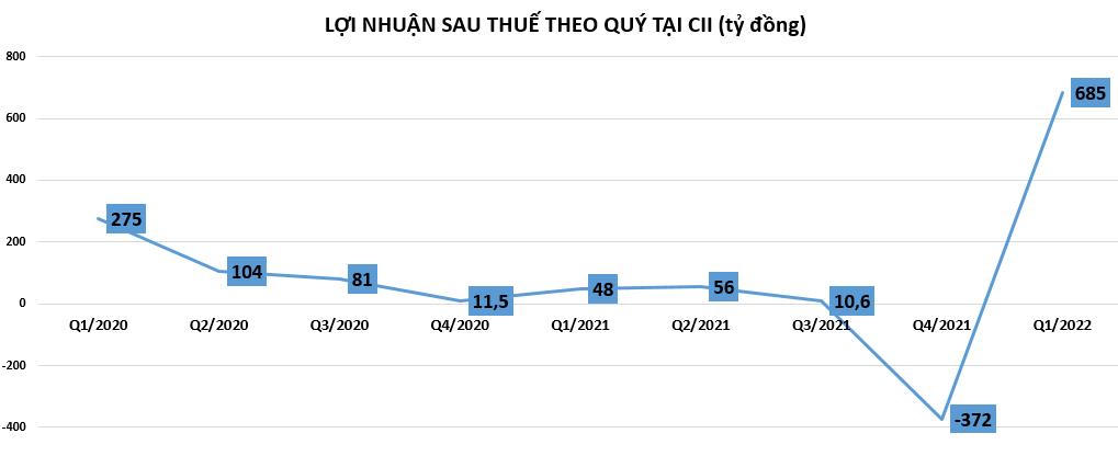 CII: Lãi lớn nhưng... không đến từ hoạt động kinh doanh chính