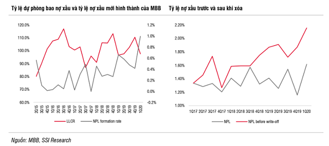 Mảng 'hái ra tiền' giảm mạnh, MB lại tiếp tục hạ lãi suất để giải quyết nguồn vốn dư thừa?