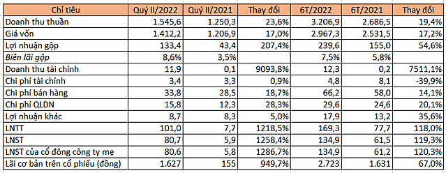 Đơn vị: Tỷ đồng.