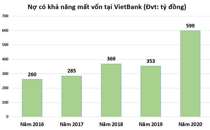 VietBank: 'Ghế nóng' Tổng giám đốc liên tục biến động, hoạt động kinh doanh ảm đạm