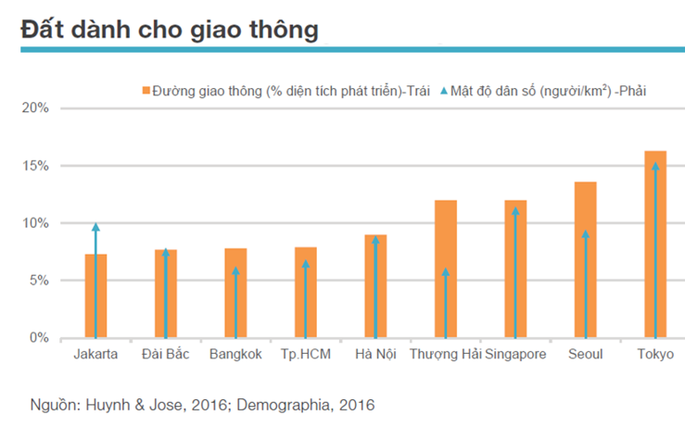 Nản với giao thông Hà Nội, khách thuê văn phòng ‘tháo chạy’ khỏi trung tâm