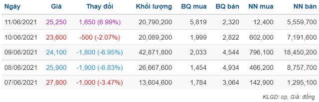 DXG điều chỉnh phương án phát hành cổ phiếu, giá quay đầu tăng trần