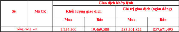 Số liệu giao dịch tự doanh ngày 18/5: Cổ phiếu của nhóm ngân hàng bị xả mạnh
