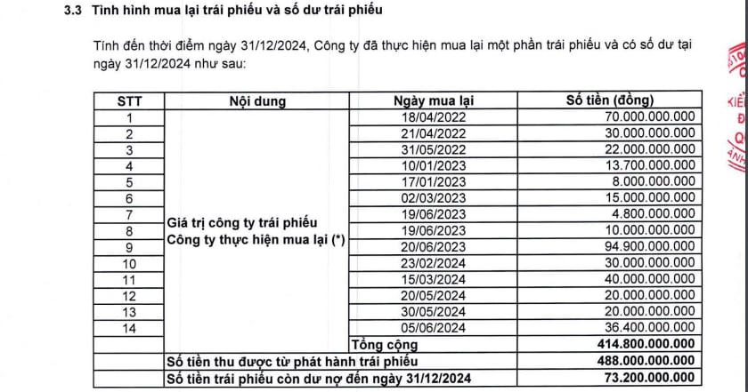 Công ty đang ghi nhận 73,2 tỷ đồng&nbsp;nợ vay từ phát hành trái phiếu.