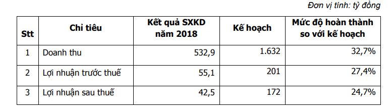 Sau nhiều năm vỡ kế hoạch kinh doanh, Địa ốc Hoàng Quân tiếp tục đặt mục tiêu 'đi lùi'