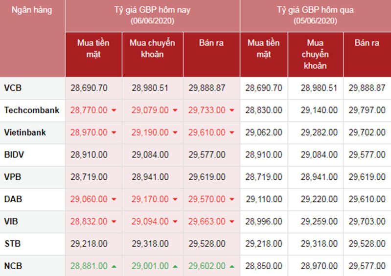Giá ngoại tệ hôm nay ngày 7/6: USD và Euro cùng tăng