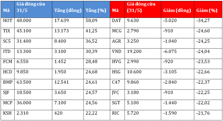 VN-Index tháng 5 trong xu hướng giảm mạnh, vẫn có cổ phiếu sinh lời gần 300% cho nhà đầu tư