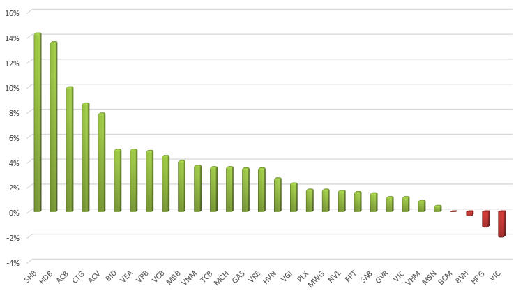 Chứng khoán tăng tuần thứ 5 liên tiếp, nhóm ngân hàng bứt phá