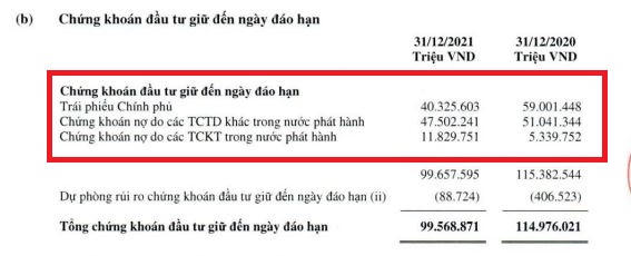 Ngân hàng nào có mức tăng đầu tư trái phiếu doanh nghiệp nhiều nhất?