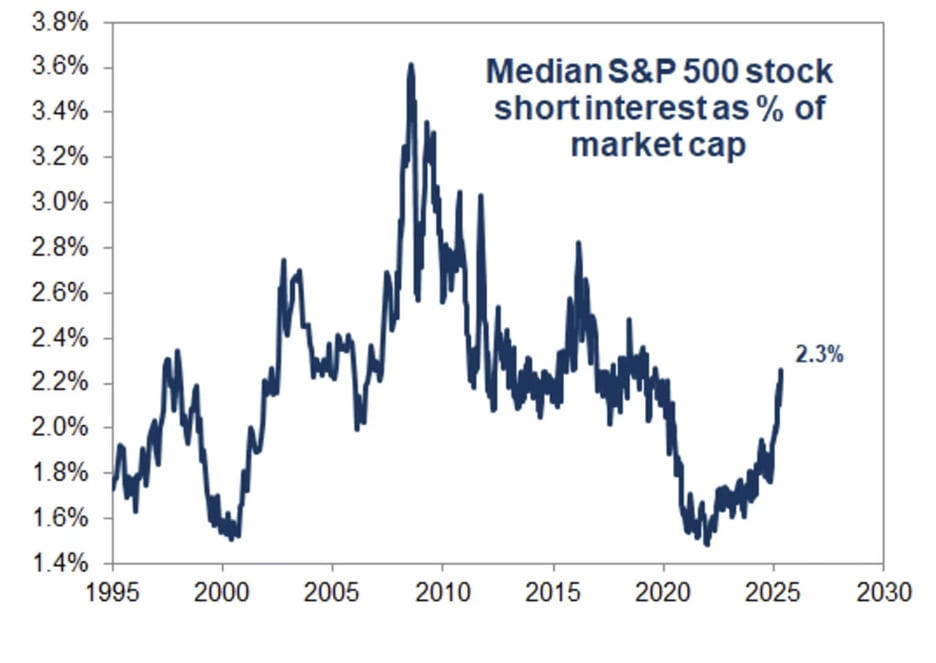 Tỷ lệ bán khống cổ phiếu trong S&P500 tăng mạnh (Nguồn: Goldman Sachs) &nbsp;